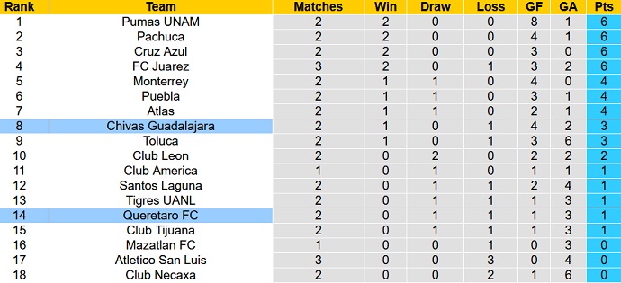 Nhận định, soi kèo Guadalajara vs Querétaro, 6h00 ngày 23/1 - Ảnh 1