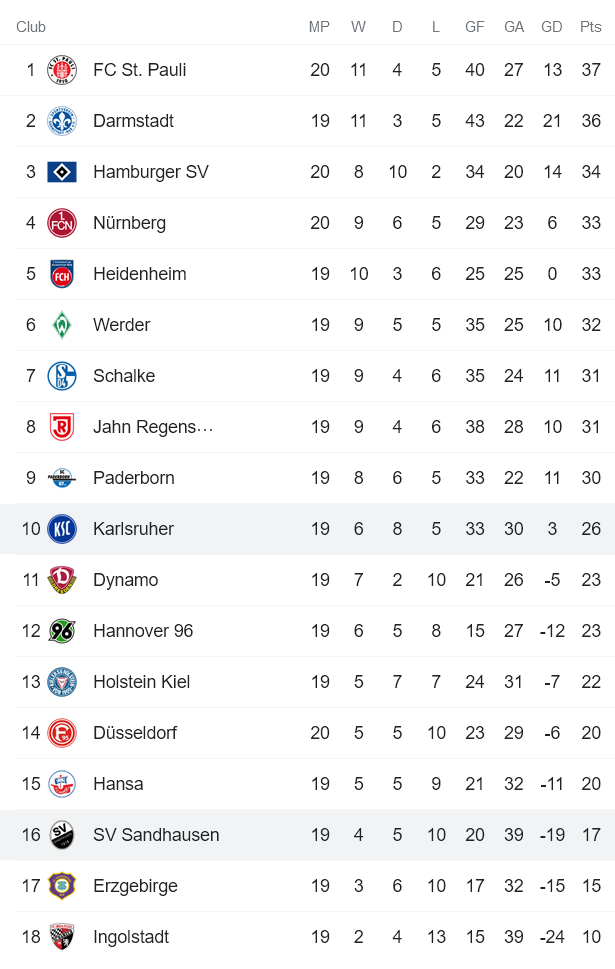 Nhận định, soi kèo Karlsruhe vs Sandhausen, 19h30 ngày 23/1 - Ảnh 4