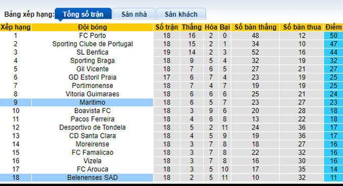 Nhận định, soi kèo Maritimo vs Belenenses, 22h30 ngày 23/1 - Ảnh 4