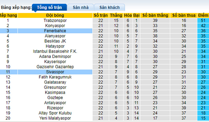 Nhận định, soi kèo Sivasspor vs Fenerbahce, 20h00 ngày 22/1 - Ảnh 4