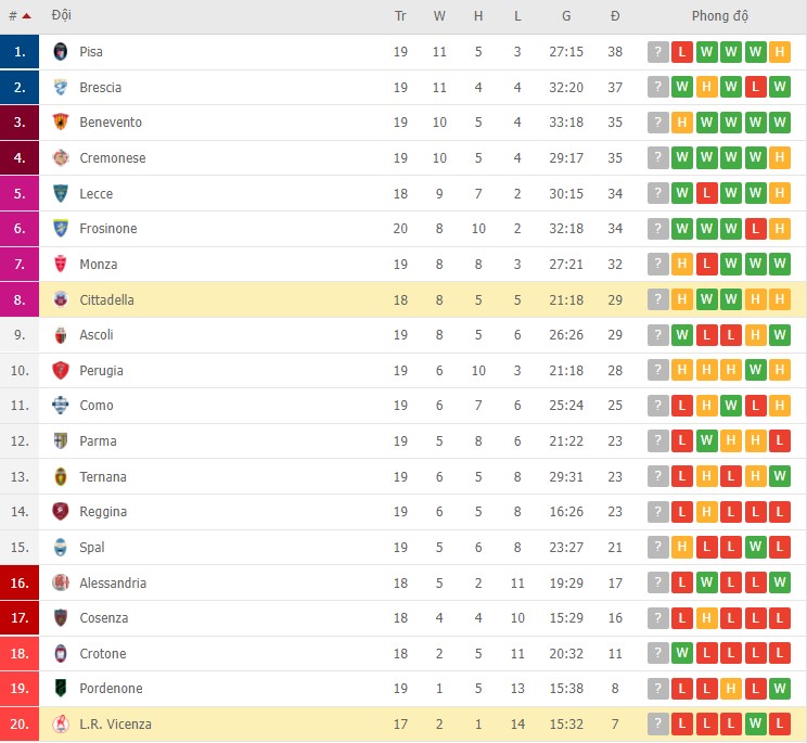 Nhận định, soi kèo Vicenza vs Cittadella, 22h15 ngày 23/01 - Ảnh 2