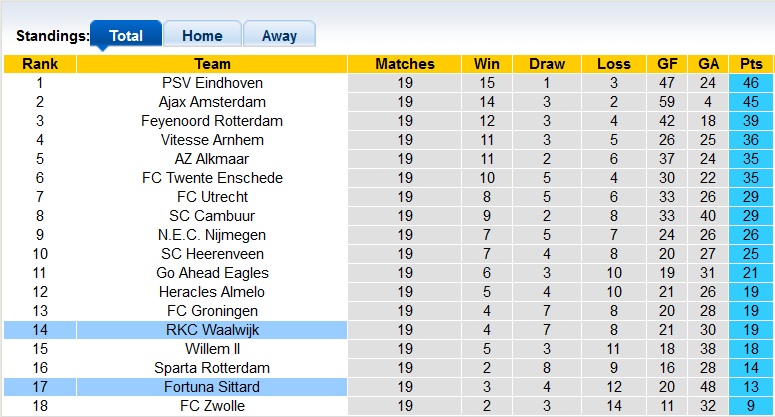 Nhận định, soi kèo Waalwijk vs Fortuna Sittard, 2h ngày 24/1 - Ảnh 4
