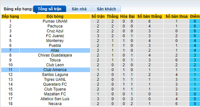 Phân tích kèo hiệp 1 Club America vs Atlas, 10h00 ngày 23/1 - Ảnh 4