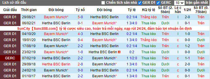 Soi kèo phạt góc Hertha Berlin vs Bayern Munich, 23h30 ngày 23/1 - Ảnh 3