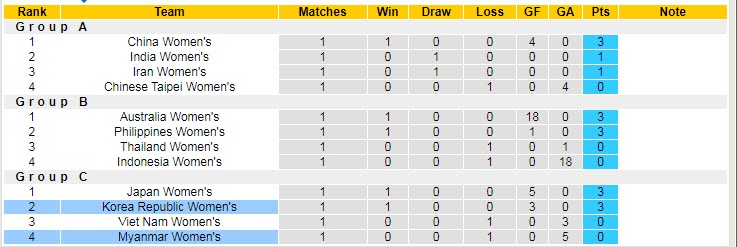 Soi kèo phạt góc Nữ Myanmar vs Nữ Hàn Quốc, 15h ngày 24/1 - Ảnh 4