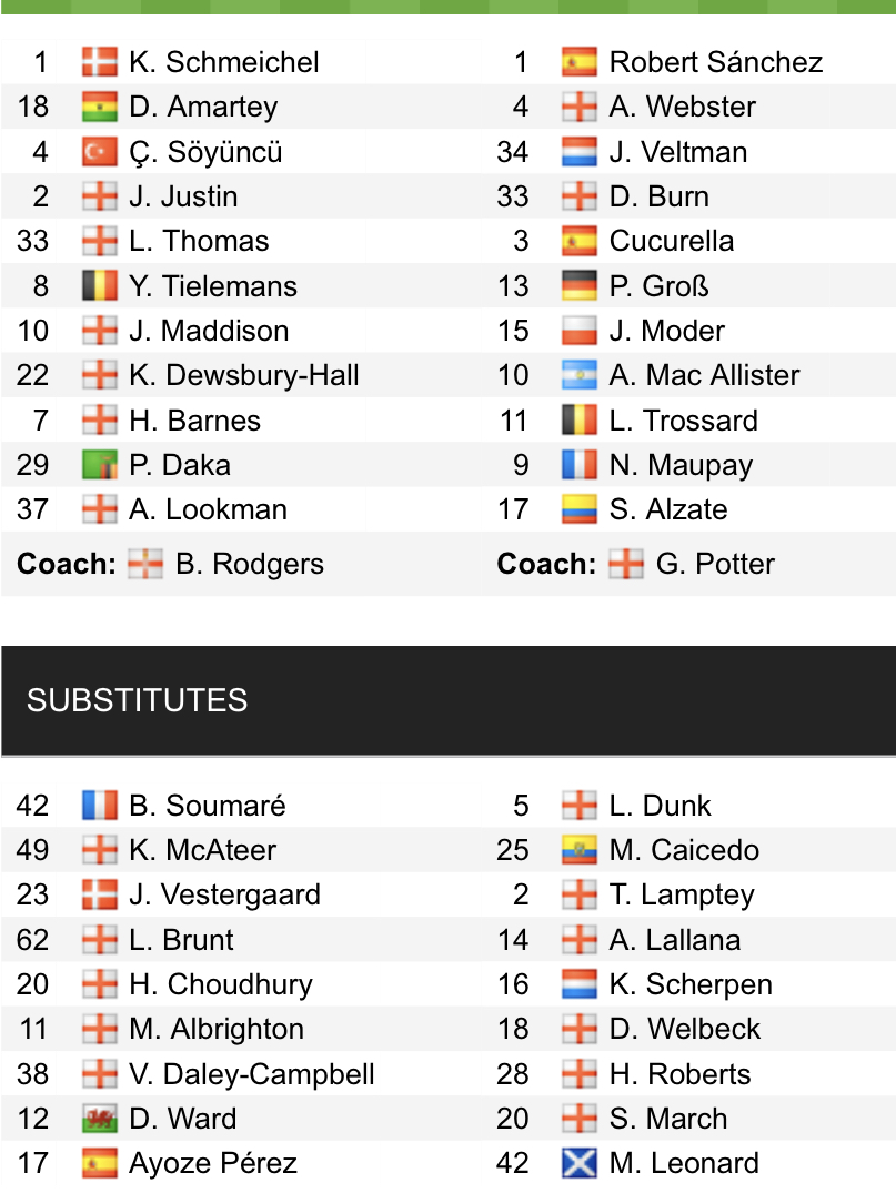 Đội hình ra sân chính thức Leicester vs Brighton, 21h ngày 23/1 (cập nhật) - Ảnh 1