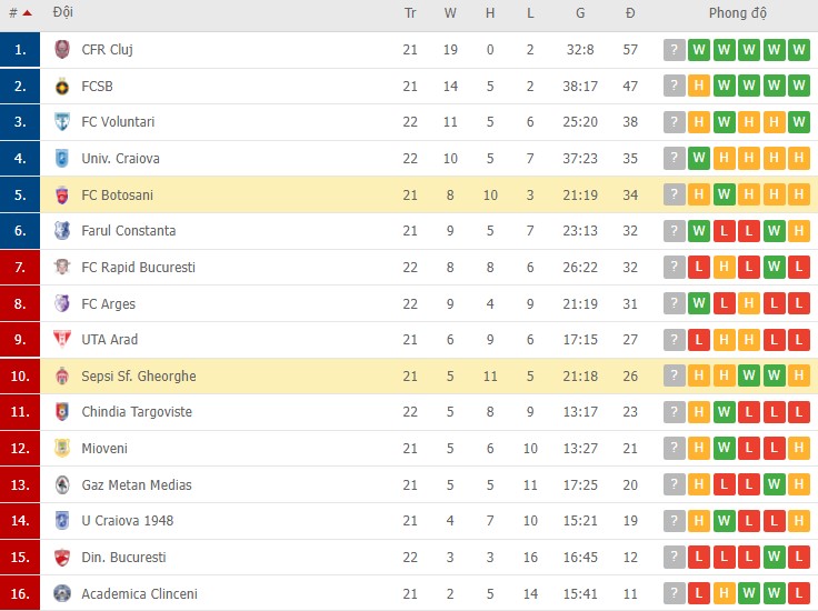 Nhận định, soi kèo Botosani vs Sepsi, 22h30 ngày 24/01 - Ảnh 2