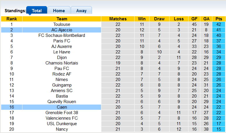 Nhận định, soi kèo Caen vs Ajaccio, 2h45 ngày 25/1 - Ảnh 4