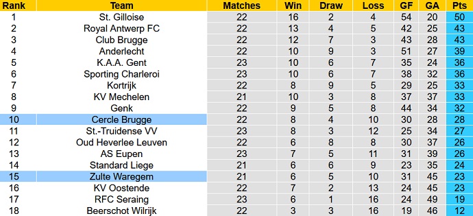 Nhận định, soi kèo Cercle Brugge vs Zulte Waregem, 3h00 ngày 24/1 - Ảnh 1