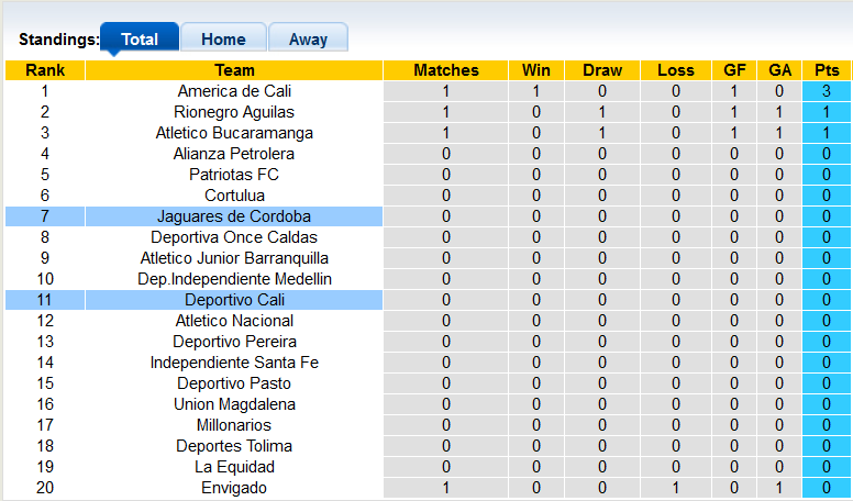 Nhận định, soi kèo Jaguares de Cordoba vs Deportivo Cali, 6h10 ngày 24/1 - Ảnh 4
