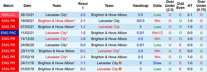 Nhận định, soi kèo Leicester City vs Brighton, 21h00 ngày 23/1 - Ảnh 4