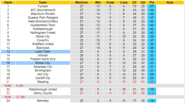 Nhận định, soi kèo Luton Town vs Bristol, 2h45 ngày 26/1 - Ảnh 4