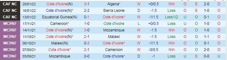 Soi bảng dự đoán tỷ số chính xác Bờ Biển Ngà vs Ai Cập, 23h ngày 26/1 - Ảnh 2