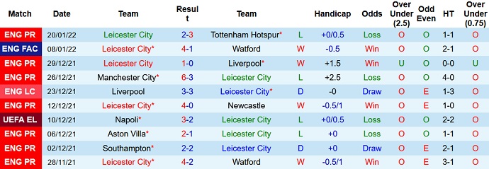 Soi kèo phạt góc Leicester City vs Brighton, 21h00 ngày 23/1 - Ảnh 3