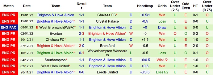 Soi kèo phạt góc Leicester City vs Brighton, 21h00 ngày 23/1 - Ảnh 5