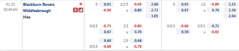 Tỷ lệ kèo nhà cái Blackburn vs Middlesbrough, 2h45 ngày 25/1 - Ảnh 1