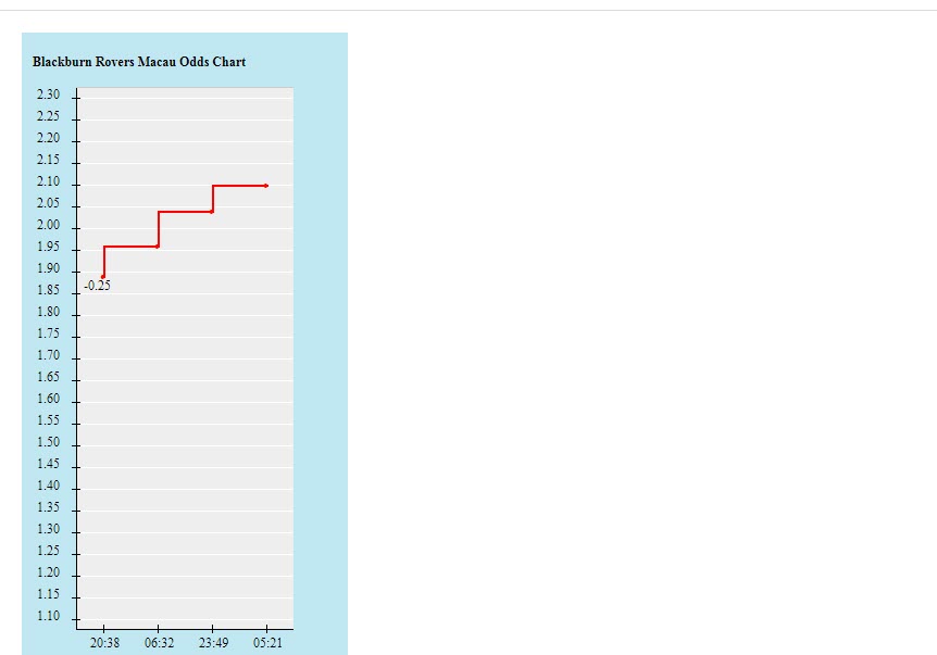 Tỷ lệ kèo nhà cái Blackburn vs Middlesbrough, 2h45 ngày 25/1 - Ảnh 2
