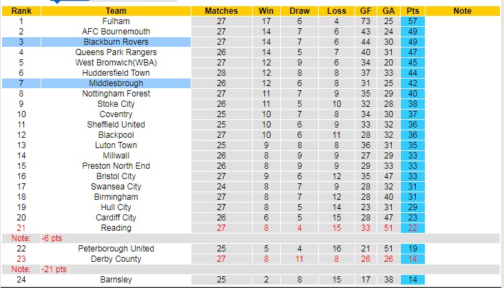 Tỷ lệ kèo nhà cái Blackburn vs Middlesbrough, 2h45 ngày 25/1 - Ảnh 6
