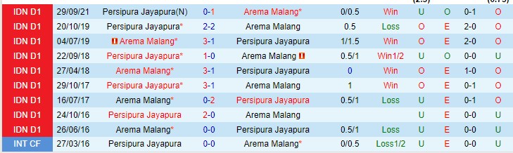 Nhận định, soi kèo Arema vs Persipura Jayapura, 18h15 ngày 26/1 - Ảnh 3