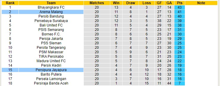 Nhận định, soi kèo Arema vs Persipura Jayapura, 18h15 ngày 26/1 - Ảnh 4