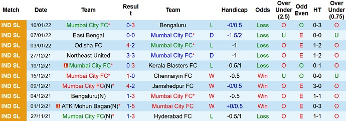 Nhận định, soi kèo Mumbai City vs NorthEast, 21h00 ngày 25/1 - Ảnh 3