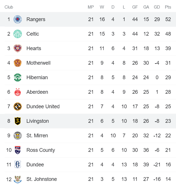 Nhận định, soi kèo Rangers vs Livingston, 2h45 ngày 27/1 - Ảnh 4