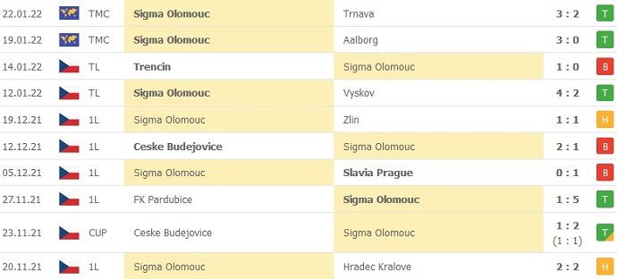 Nhận định, soi kèo Sigma Olomouc vs WSG Tirol, 22h30 ngày 24/1 - Ảnh 2