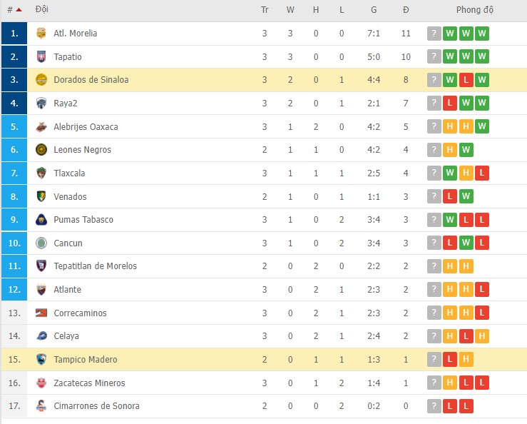 Nhận định, soi kèo Tampico Madero vs Dorados de Sinaloa, 08h05 ngày 27/01 - Ảnh 2
