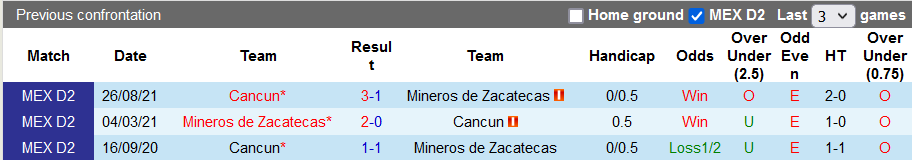 Nhận định, soi kèo Zacatecas vs Cancun, 10h00 ngày 26/1 - Ảnh 3