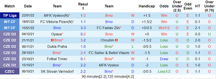 Nhận định, soi kèo Zbrojovka Brno vs Trencin, 19h ngày 26/1 - Ảnh 1