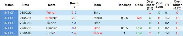 Nhận định, soi kèo Zbrojovka Brno vs Trencin, 19h ngày 26/1 - Ảnh 3