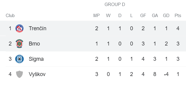 Nhận định, soi kèo Zbrojovka Brno vs Trencin, 19h ngày 26/1 - Ảnh 4