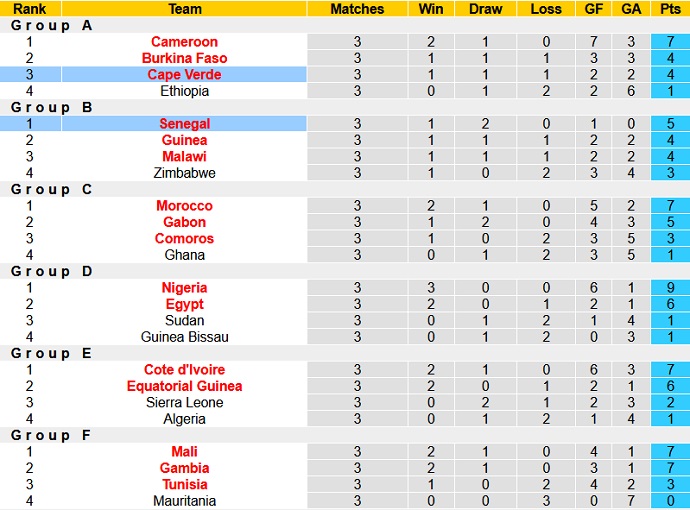 Phân tích kèo hiệp 1 Senegal vs Cabo Verde, 23h00 ngày 25/1 - Ảnh 1