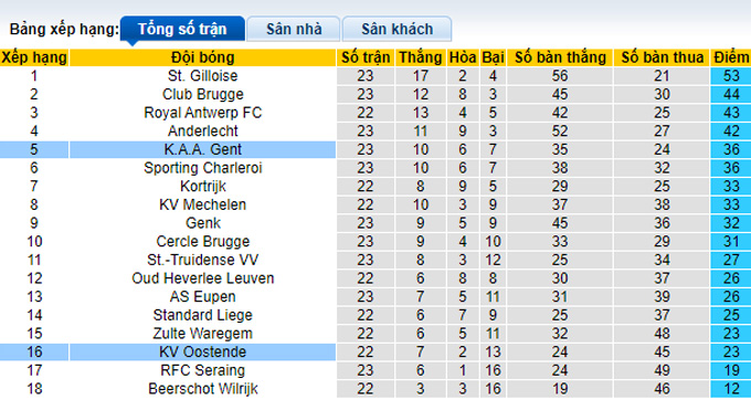 Nhận định, soi kèo Gent vs Oostende, 3h00 ngày 26/1 - Ảnh 4