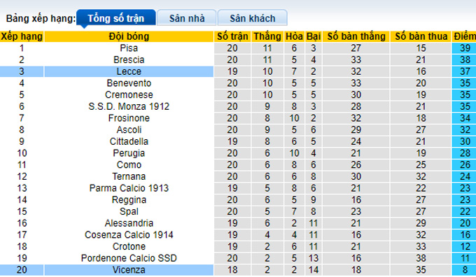 Nhận định, soi kèo Lecce vs Vicenza, 2h00 ngày 27/1 - Ảnh 4