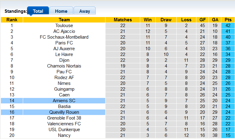 Nhận định, soi kèo Quevilly vs Amiens, 1h ngày 27/1 - Ảnh 4