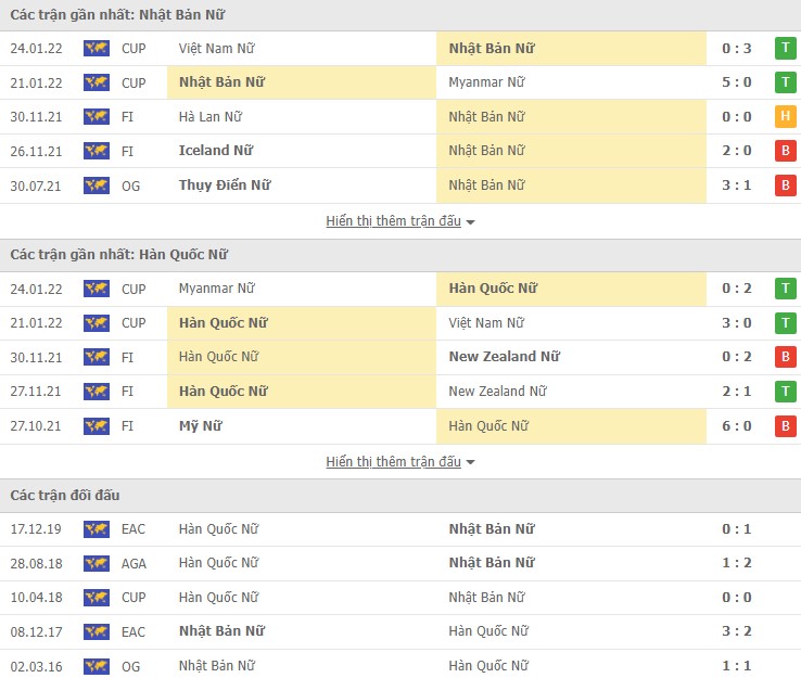 Phân tích kèo hiệp 1 Nhật Bản Nữ vs Hàn Quốc Nữ, 15h00 ngày 27/01 - Ảnh 1