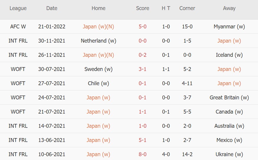 Soi kèo phạt góc Nhật Bản Nữ vs Hàn Quốc Nữ, 15h00 ngày 27/01 - Ảnh 1