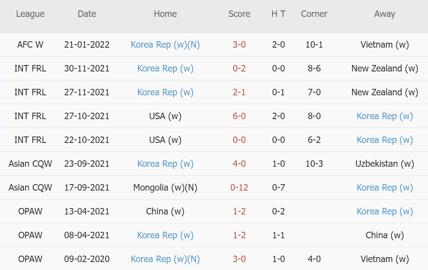 Soi kèo phạt góc Nhật Bản Nữ vs Hàn Quốc Nữ, 15h00 ngày 27/01 - Ảnh 2