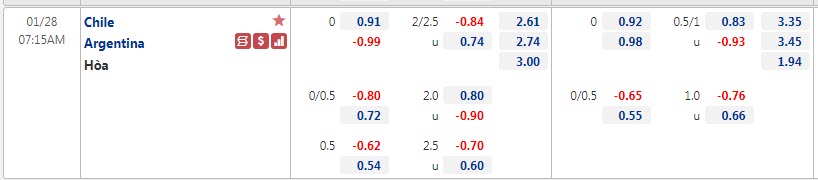Biến động tỷ lệ kèo Chile vs Argentina, 7h15 ngày 28/1 - Ảnh 1