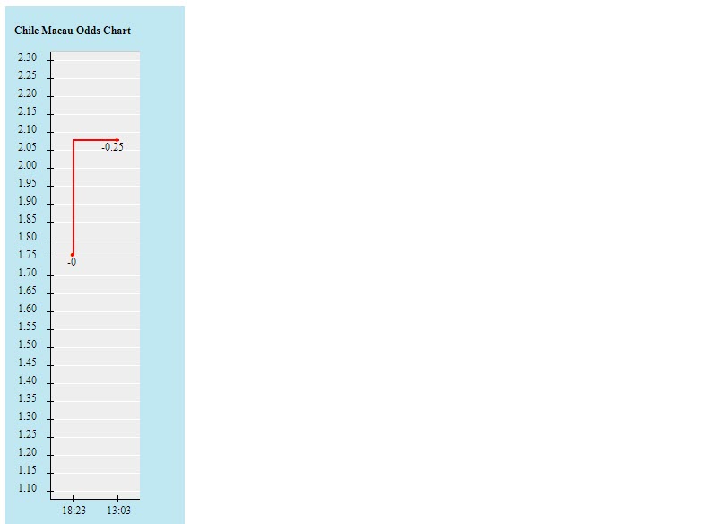 Biến động tỷ lệ kèo Chile vs Argentina, 7h15 ngày 28/1 - Ảnh 2