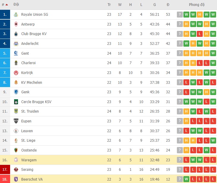 Nhận định, soi kèo Beerschot vs Waregem, 22h15 ngày 29/01 - Ảnh 2