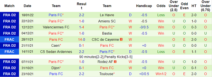 Nhận định, soi kèo Dunkerque vs Paris FC, 1h ngày 29/1 - Ảnh 2