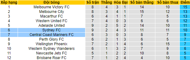 Nhận định, soi kèo Sydney vs Central Coast Mariners, 12h05 ngày 30/1 - Ảnh 4
