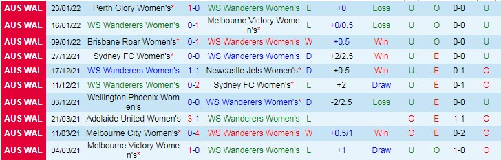Phân tích kèo hiệp 1 Nữ WS Wanderers vs Nữ Adelaide, 15h45 ngày 28/1 - Ảnh 1