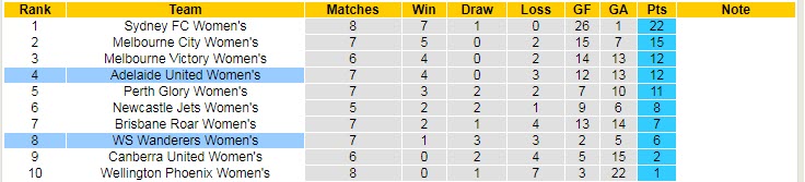 Phân tích kèo hiệp 1 Nữ WS Wanderers vs Nữ Adelaide, 15h45 ngày 28/1 - Ảnh 4