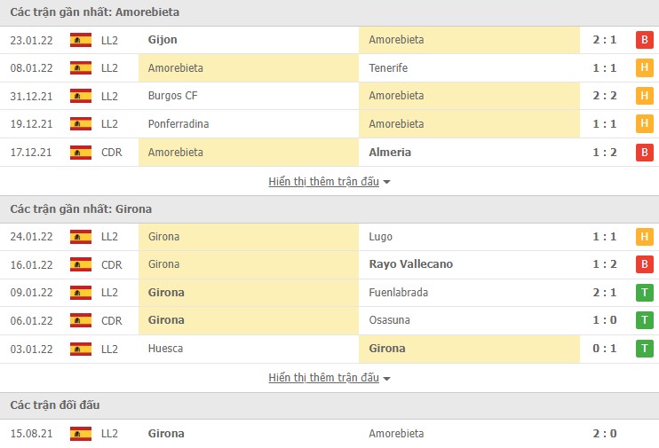 Nhận định, soi kèo Amorebieta vs Girona, 22h00 ngày 29/01 - Ảnh 1