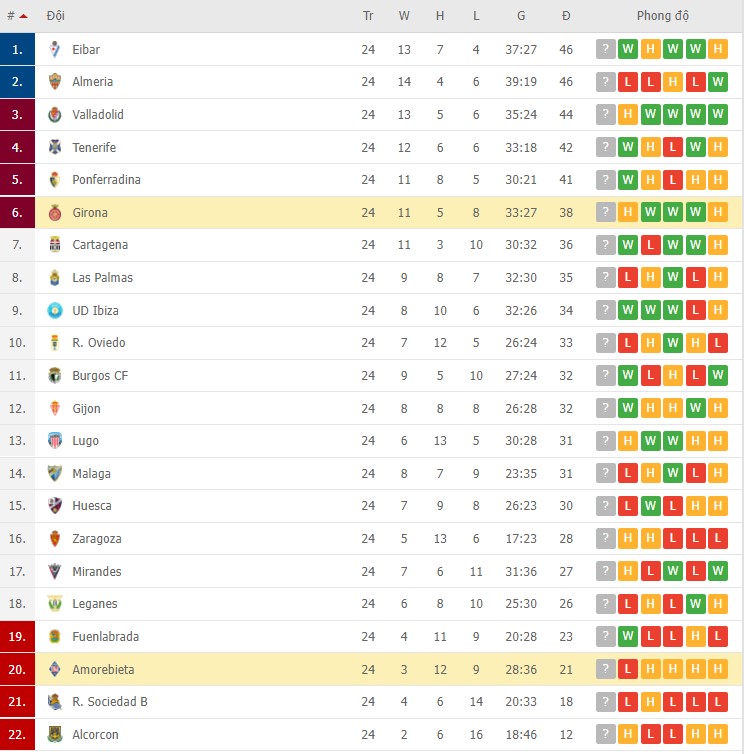 Nhận định, soi kèo Amorebieta vs Girona, 22h00 ngày 29/01 - Ảnh 2