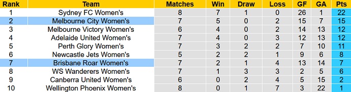 Nhận định, soi kèo Nữ Brisbane Roar vs Nữ Melbourne City, 13h05 ngày 29/1 - Ảnh 1