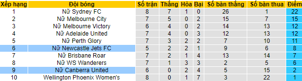 Nhận định, soi kèo Nữ Newcastle Jets vs nữ Canberra, 12h05 ngày 30/1 - Ảnh 4